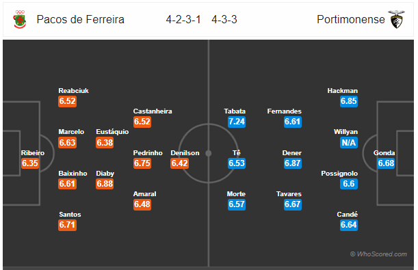 Soi kèo Pacos Ferreira vs Portimonense