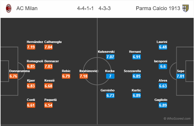 Soi kèo Milan vs Parma