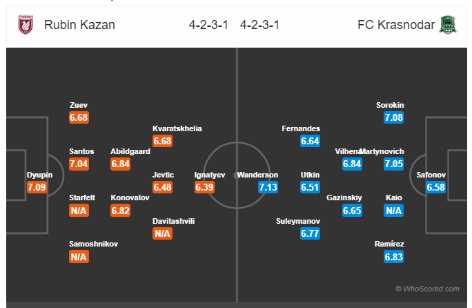 Soi kèo Rubin Kazan vs Krasnodar