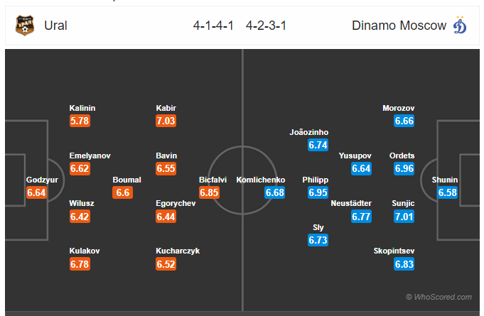 Soi kèo Ural vs Dinamo Moscow 