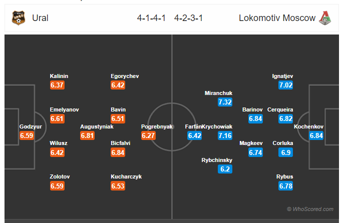 Soi kèo Ural vs Lokomotiv Moscow 