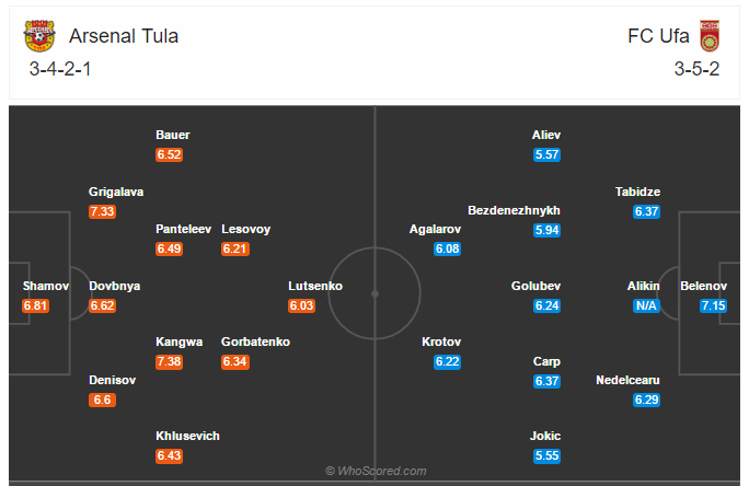 Soi kèo Arsenal Tula vs Ufa