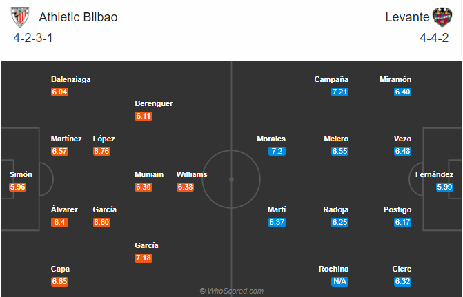Soi kèo Bilbao vs Levante