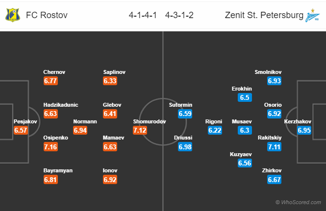 Soi kèo Rostov vs Zenit