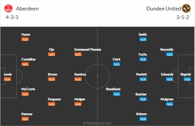 Soi kèo Aberdeen vs Dundee United