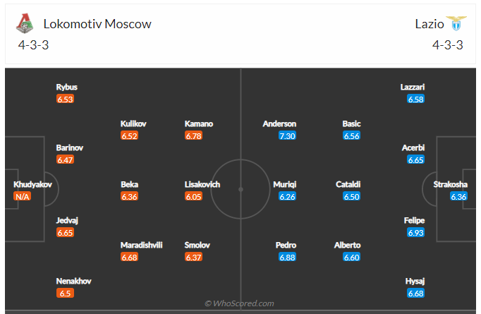 Soi kèo, dự đoán Lokomotiv Moscow vs Lazio