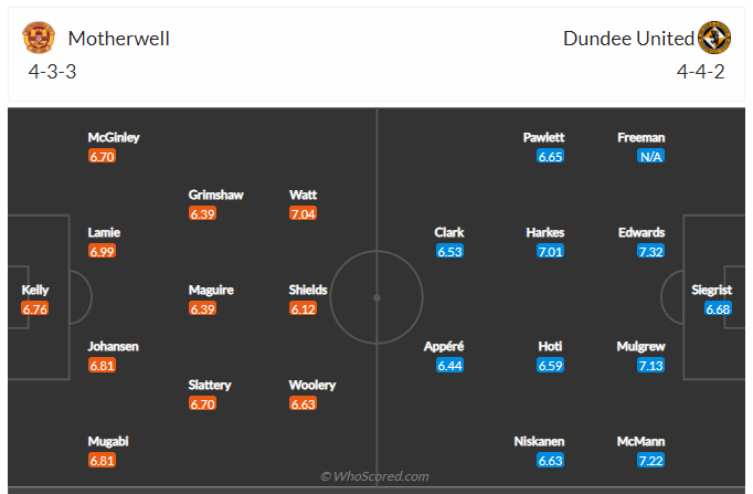 Soi kèo, dự đoán Motherwell vs Dundee
