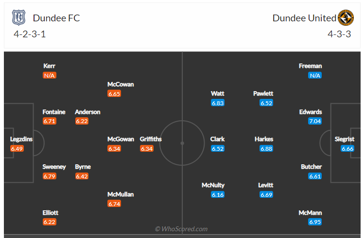 Soi kèo, dự đoán Dundee vs Dundee United