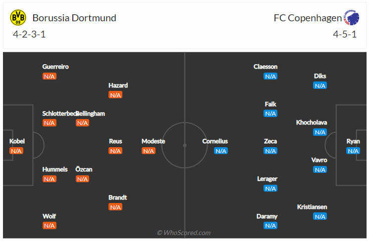 Soi kèo, dự đoán Dortmund vs Copenhagen
